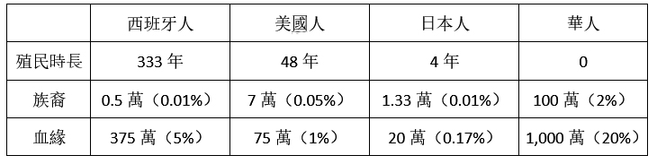 表3