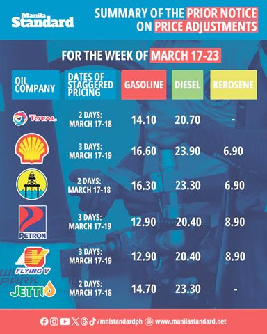 各油行一周油價列表。